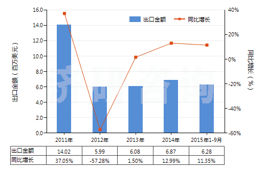 2011-2015年9月中國其他初級形狀的氨基樹脂(HS39093090)出口總額及增速統(tǒng)計